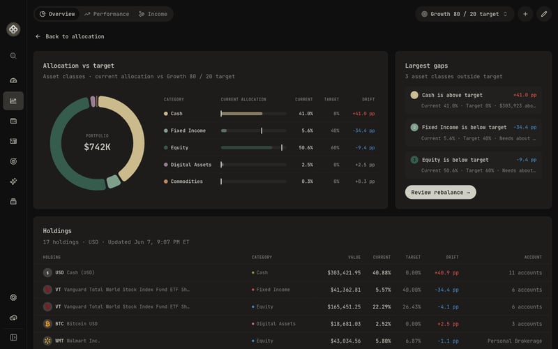 Allocation targets overview with current vs. target and drift