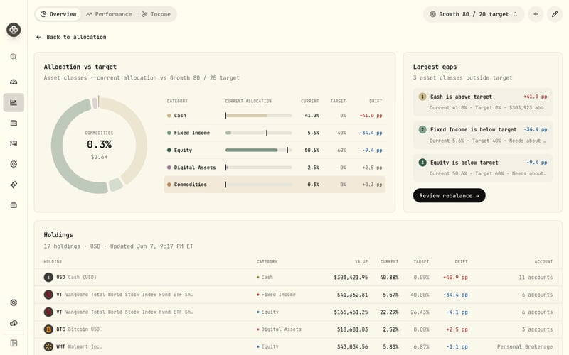 Allocation targets overview with current vs. target and drift