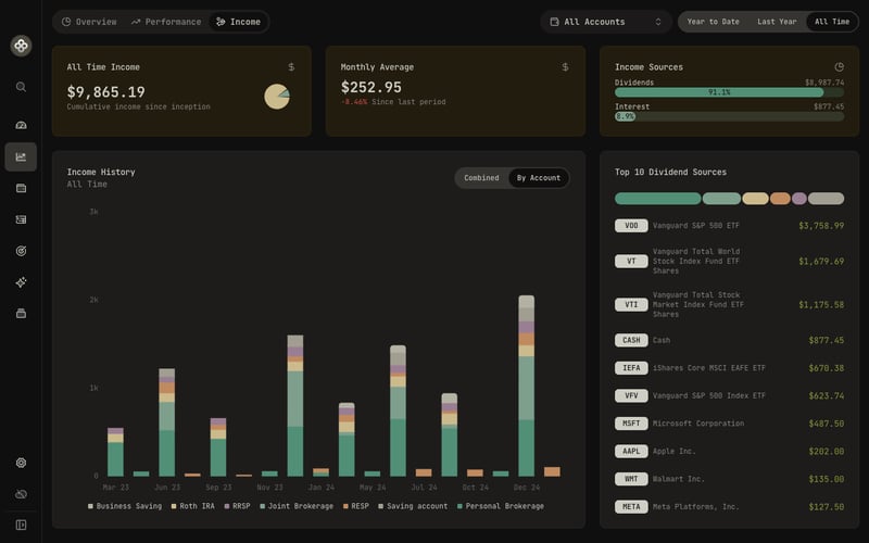 Income breakdown by symbol with monthly totals