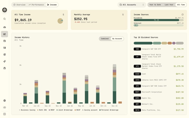 Income breakdown by symbol with monthly totals