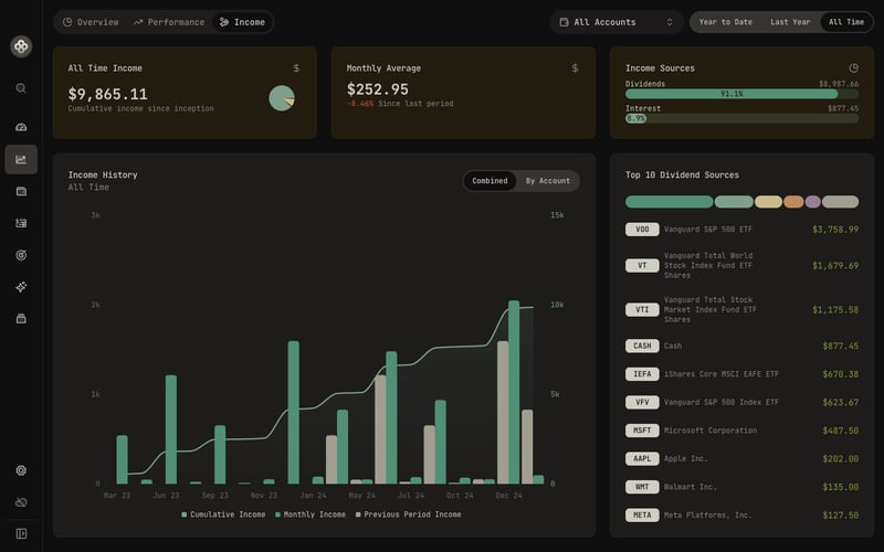 Income summary with dividends and interest over time