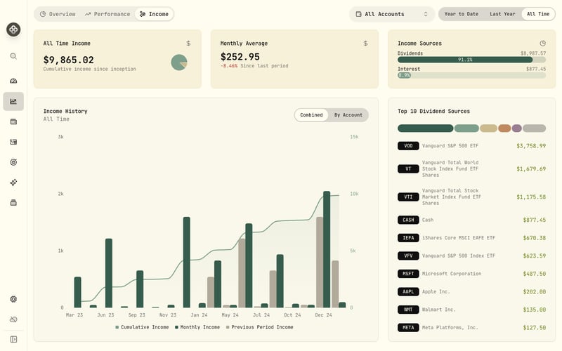 Income summary with dividends and interest over time