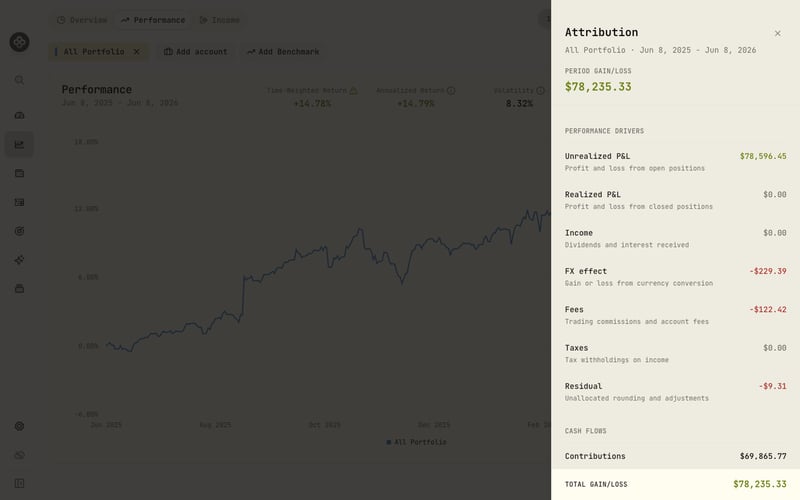 Attribution sheet with performance drivers and cash flows