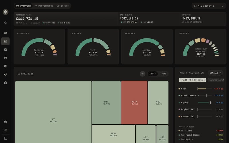 Composition, with allocation, region, and sector gauges on the Insights overview