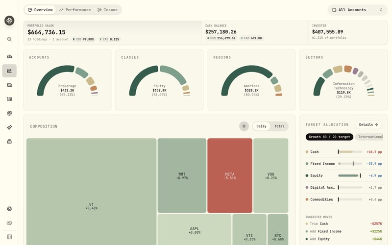 Composition, with allocation, region, and sector gauges on the Insights overview
