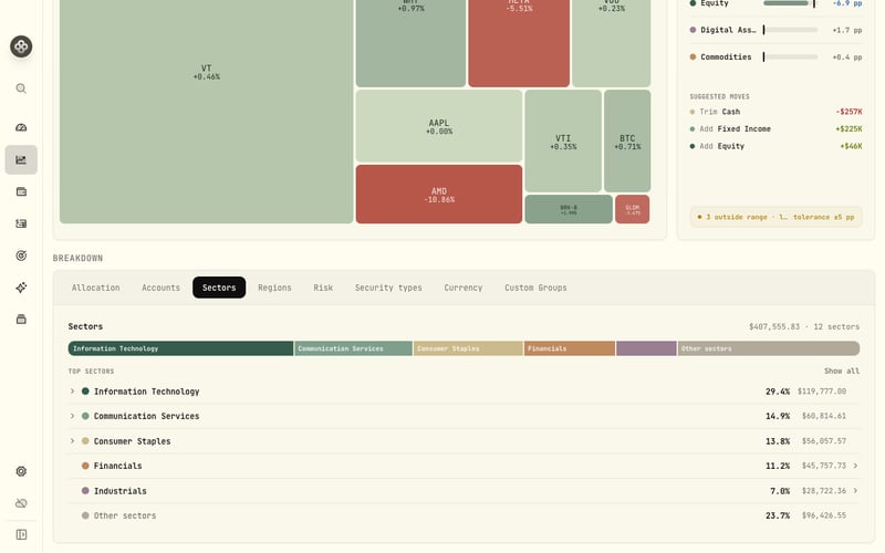 Exposure by sector, with tabs for region, risk, and currency