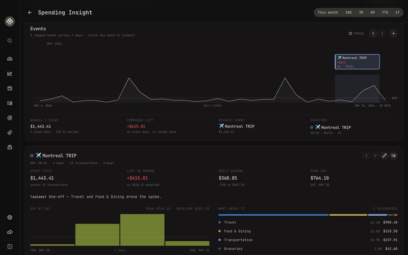 Events timeline with a per-event spending breakdown